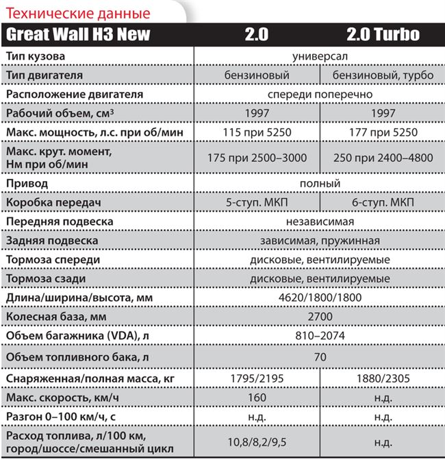 Технические характеристики Great Wall Hover